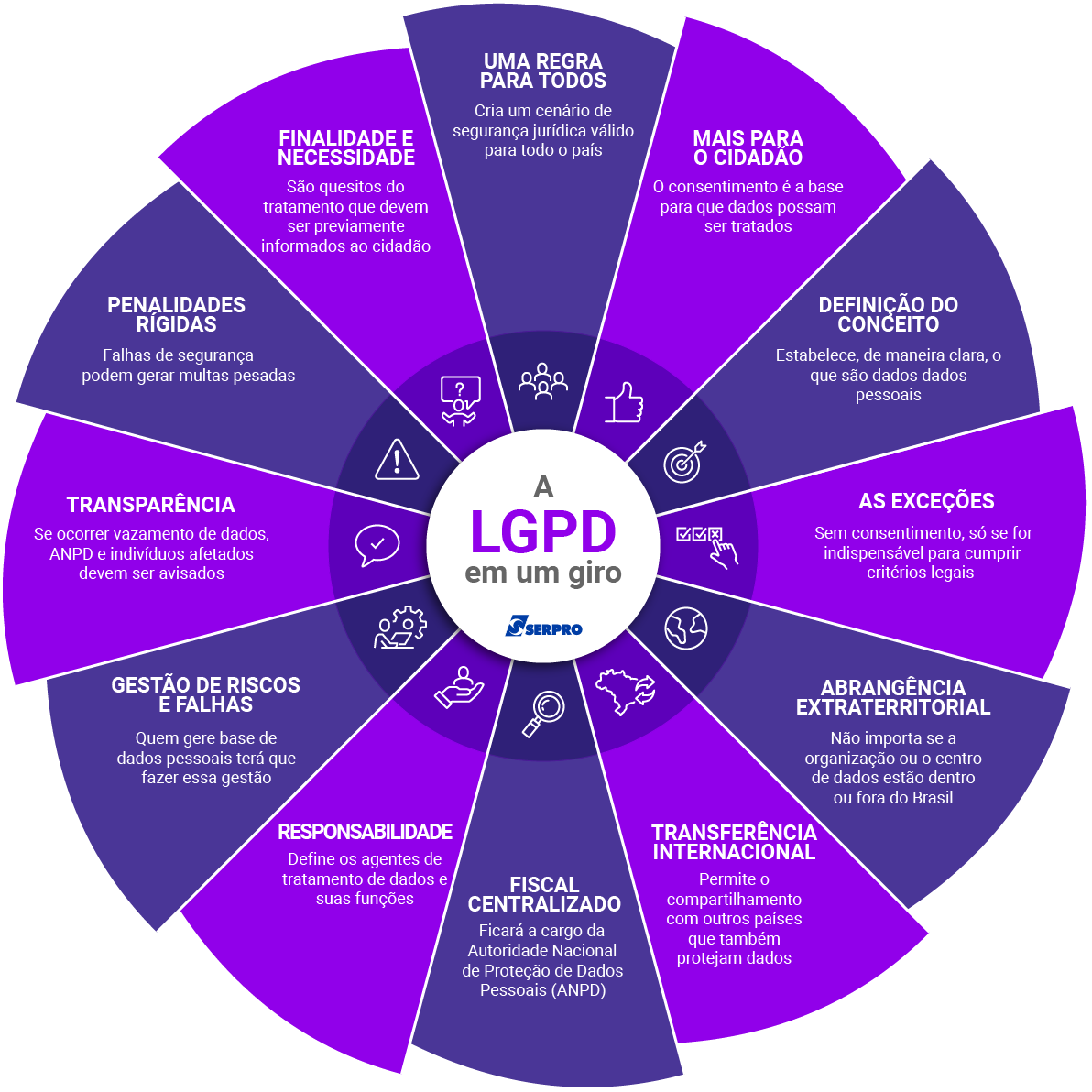 LGPD: Lei Geral de Proteção de Dados
