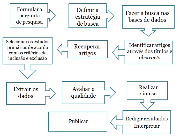 Revisão Sistemática