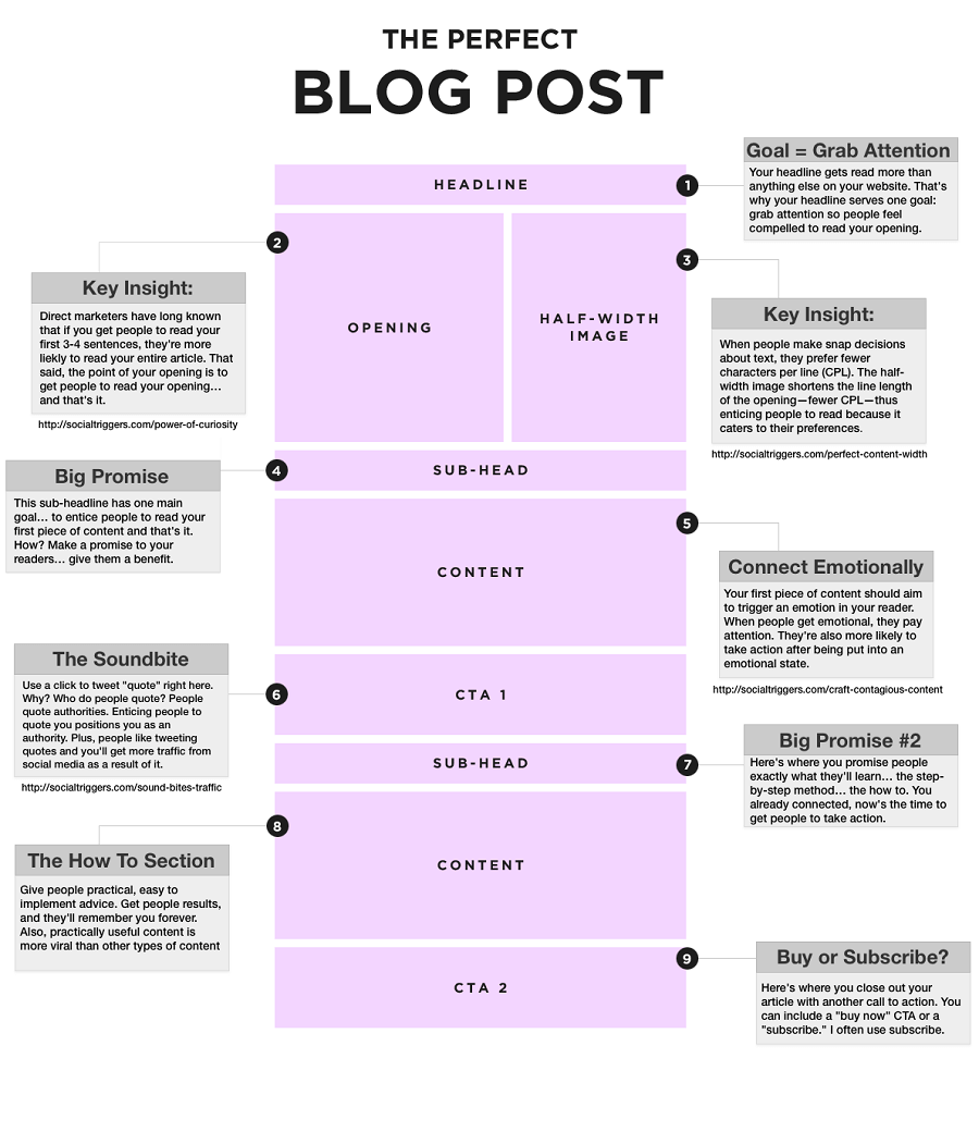 Anatomia do Post perfeito